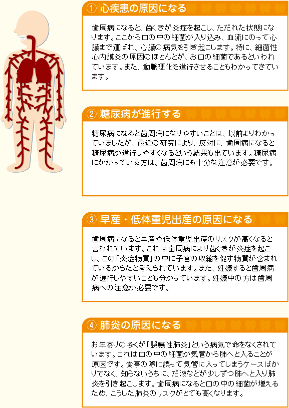 歯周病が引き起こす心身疾患